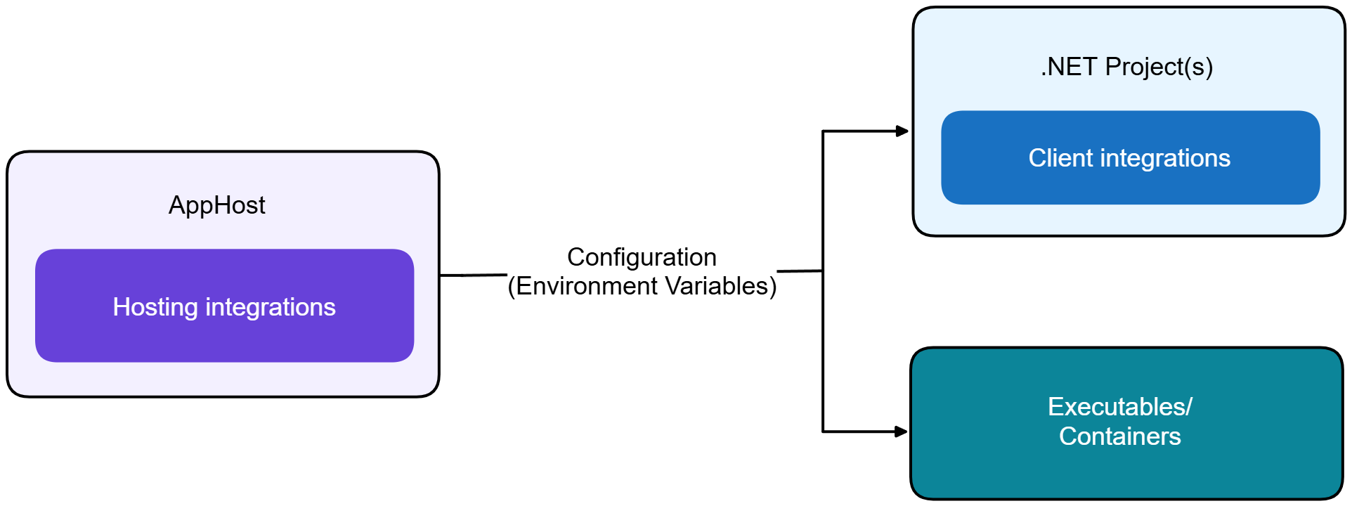 Integrations