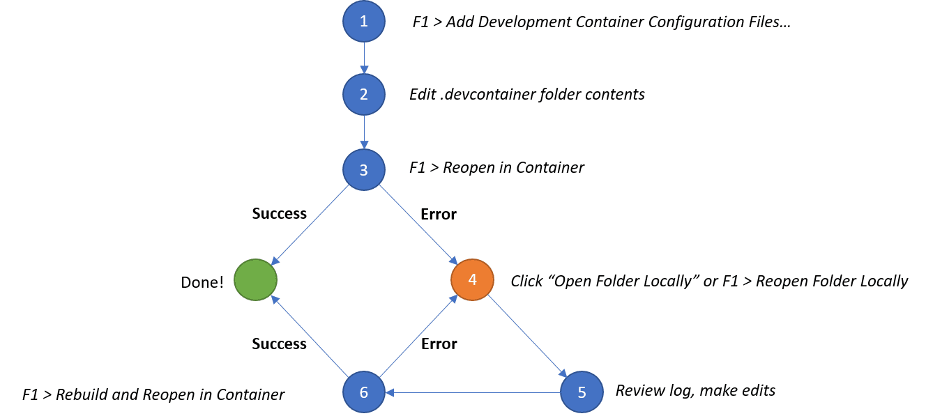 Configuration Loop