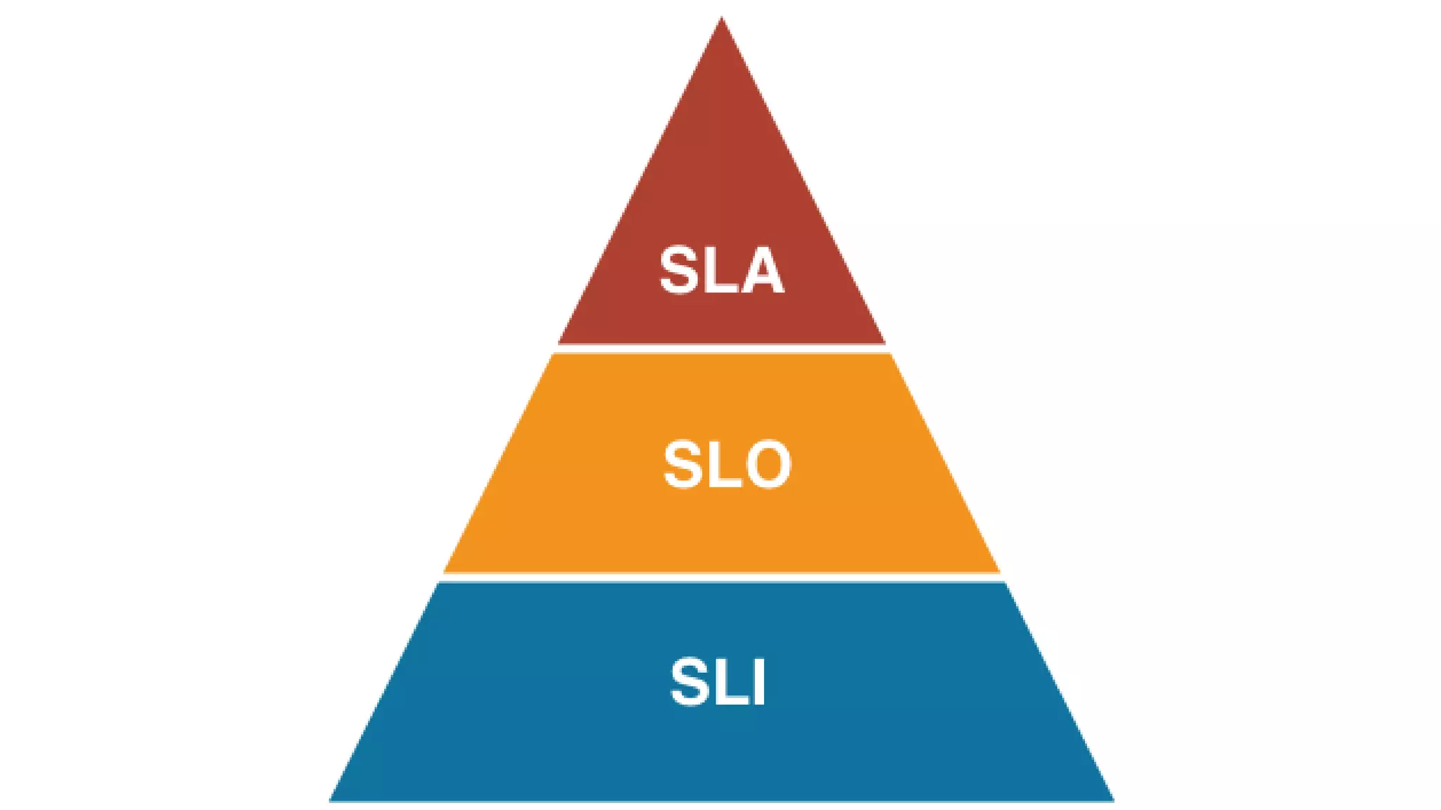 SLA Pyramid