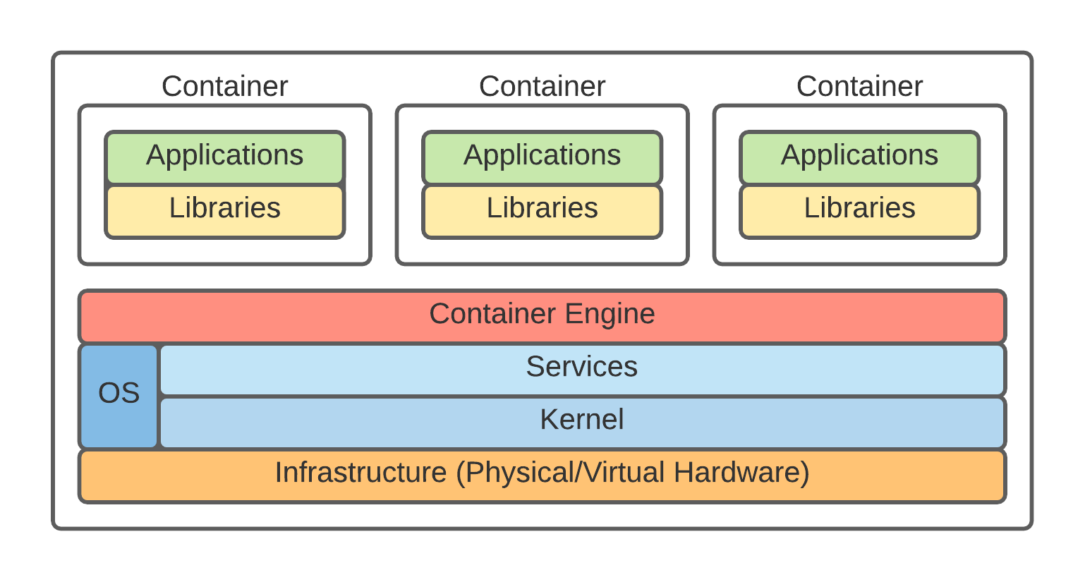 Containers