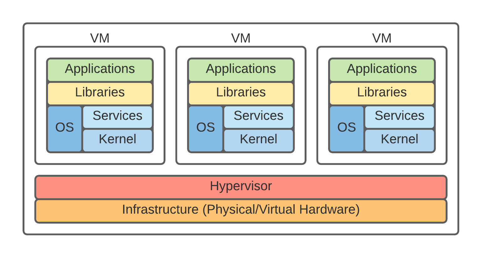 VMs