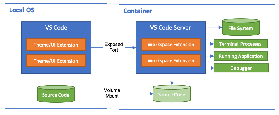 Dev Container Architecture