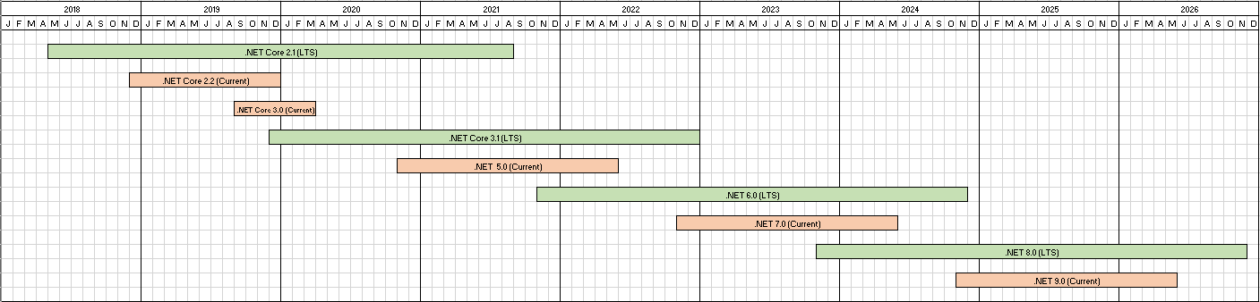 .NET Version Support