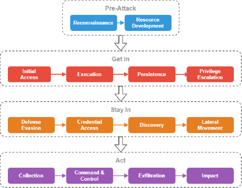 The 14 ATT&CK Tactics