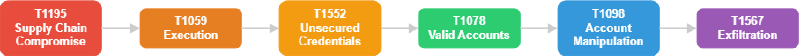 Supply Chain Attack Chain