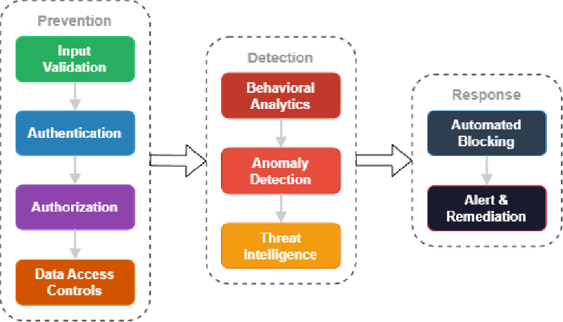 Defense in Depth Architecture