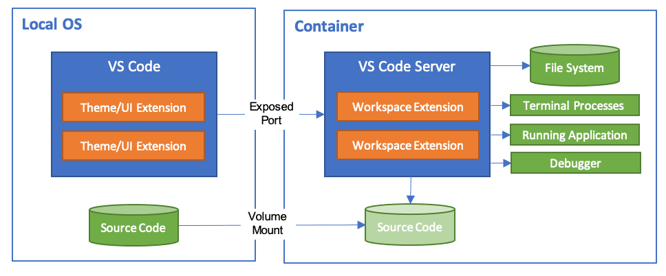 Dev Containers - Part 1 · CodeBytes - The Curious Engineer