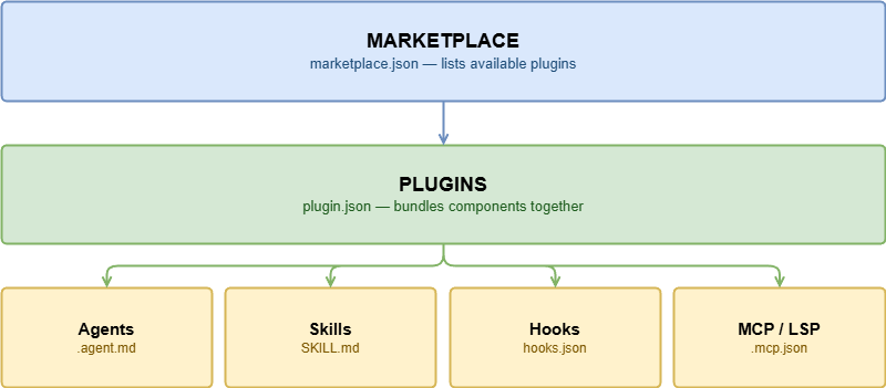 Agent Skills Architecture: Marketplace, Plugins, and Components