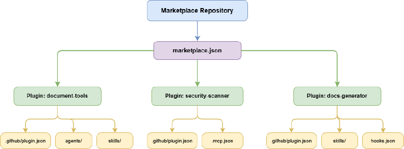 Marketplace Structure: Repository containing marketplace.json linking to plugins with their components
