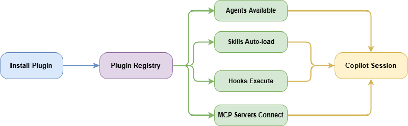 Plugin Runtime Behavior: Install flows through registry to agents, skills, hooks, and MCP servers feeding into Copilot session