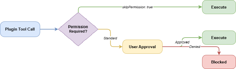 Security Permissions Flow: Plugin tool calls checked for permissions, with skipPermission bypass or user approval paths