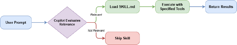 Skill Loading Flow: User Prompt to Copilot evaluation, loading relevant skills and executing with specified tools