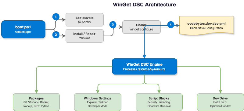 WinGet DSC architecture showing boot.ps1 bootstrapper flowing into DSC engine processing packages, settings, scripts, and Dev Drive