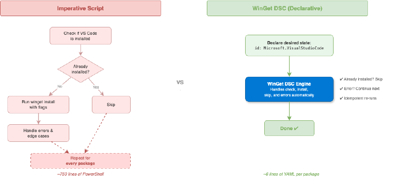 Imperative script flow vs declarative WinGet DSC approach