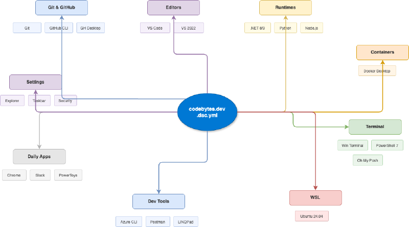Package categories in the WinGet DSC configuration including Git, Editors, Runtimes, Containers, Terminal, WSL, Dev Tools, and Daily Apps