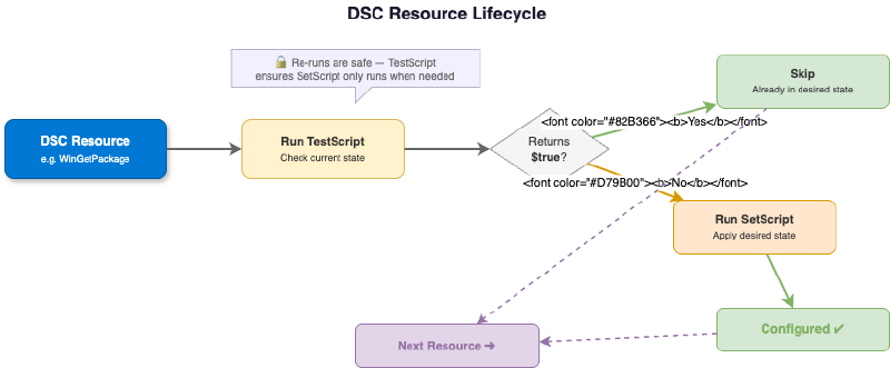 DSC resource lifecycle showing TestScript check leading to either Skip or SetScript execution