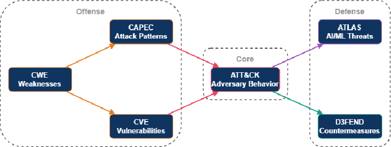 MITRE Cybersecurity Ecosystem