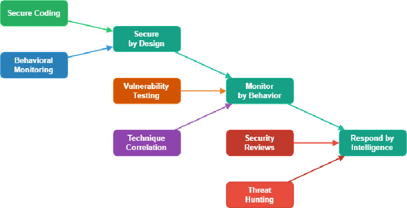 OWASP and ATT&CK Integration